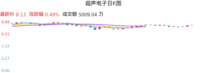 超聲電子股票最新消息深度解析，超聲電子股票最新消息深度解讀與分析