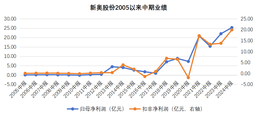 2024年新奧財(cái)務(wù)表現(xiàn)：穩(wěn)健增長(zhǎng)，持續(xù)盈利