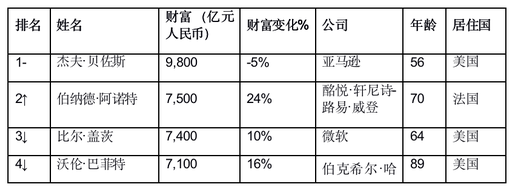 世界首富最新排行榜，揭示全球財富格局的變遷，全球財富格局變遷，最新世界首富排行榜揭示新動態(tài)