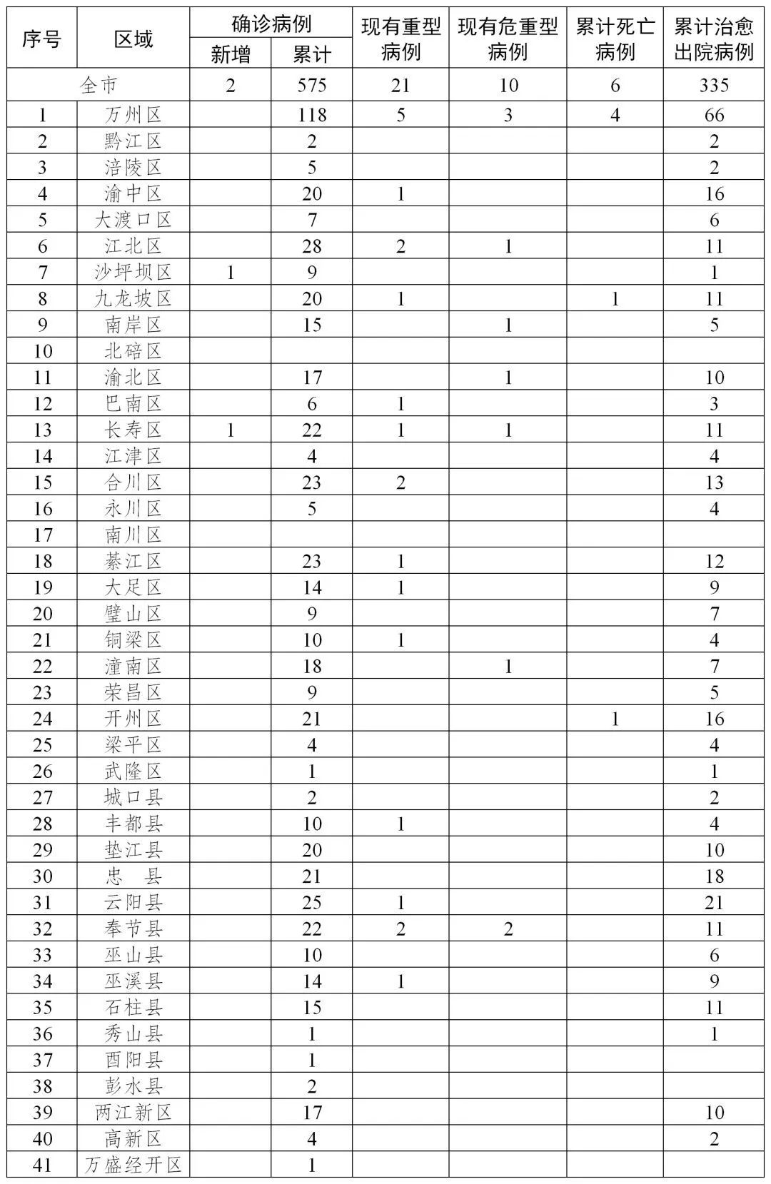 重慶病毒感染最新消息，全面應(yīng)對(duì)，守護(hù)山城健康防線，重慶病毒應(yīng)對(duì)最新進(jìn)展，全面守護(hù)山城健康防線