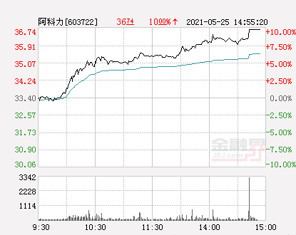 阿科力股票最新消息全面解析，阿科力股票最新動(dòng)態(tài)全面解讀