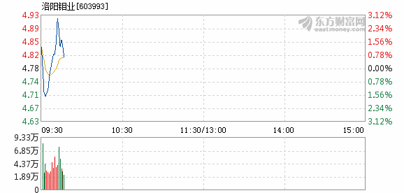 洛陽(yáng)鉬業(yè)本周下跌0.55%，市場(chǎng)波動(dòng)下的行業(yè)觀察與挑戰(zhàn)應(yīng)對(duì)，洛陽(yáng)鉬業(yè)本周下跌0.55%，市場(chǎng)波動(dòng)對(duì)行業(yè)的影響及應(yīng)對(duì)挑戰(zhàn)