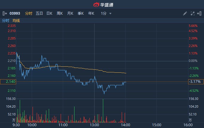 洛陽鉬業(yè)收盤下跌