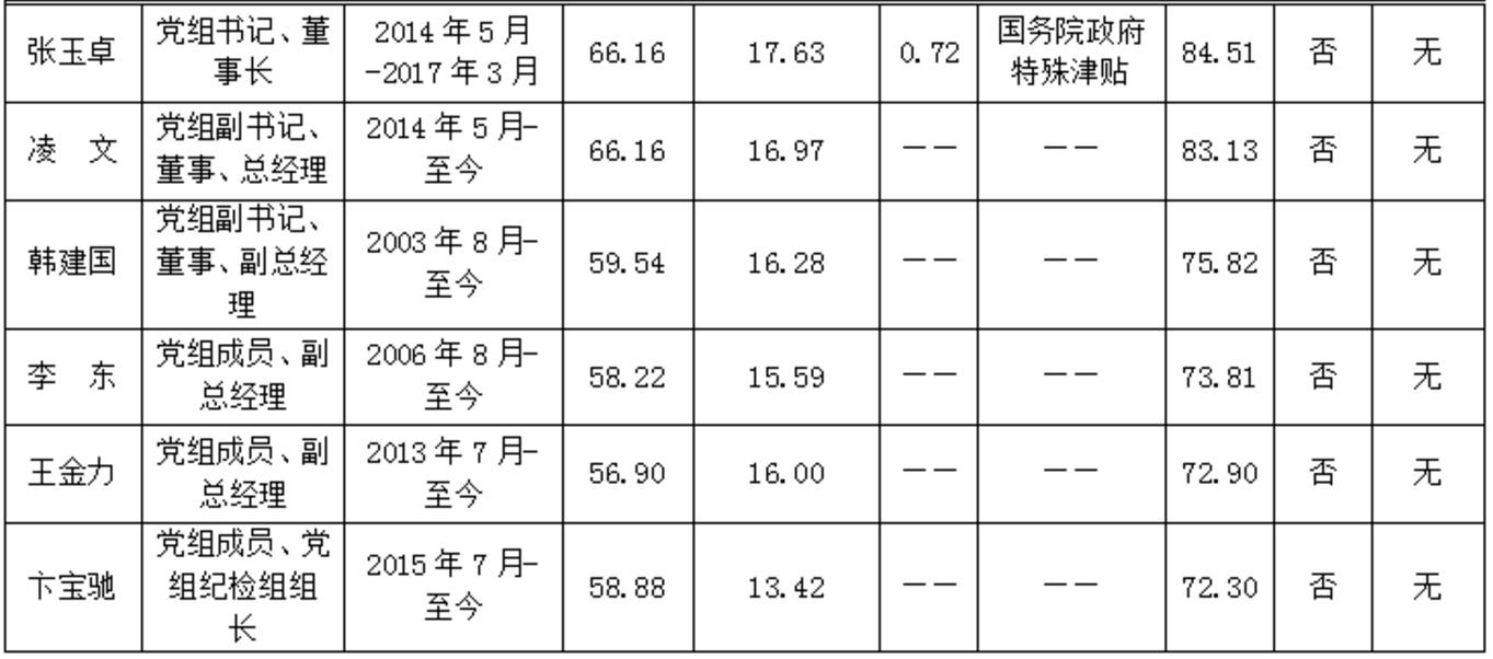 中化歷任董事長(zhǎng)一覽表，中化集團(tuán)歷任董事長(zhǎng)一覽表