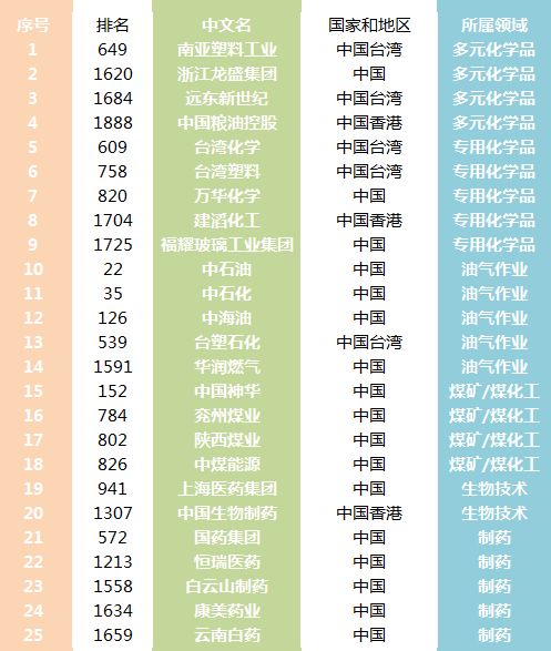 中國化學子公司一覽表，中國化學子公司概覽列表