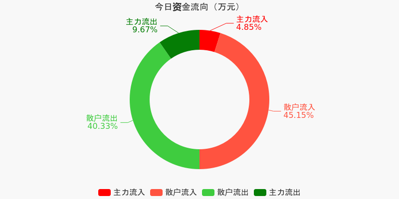 九洲集團(tuán)12月5日資金凈流出，市場反應(yīng)與未來展望，九洲集團(tuán)資金流出引發(fā)市場關(guān)注，未來展望與市場反應(yīng)分析