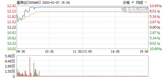 高偉達(dá)利好消息最新動態(tài)分析，高偉達(dá)利好消息最新動態(tài)深度解析