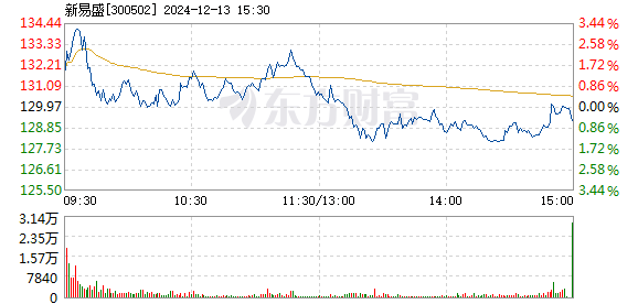 新易盛股價(jià)在12月5日的快速上漲，深度解析與前景展望，新易盛股價(jià)快速上漲背后的動(dòng)因及前景展望