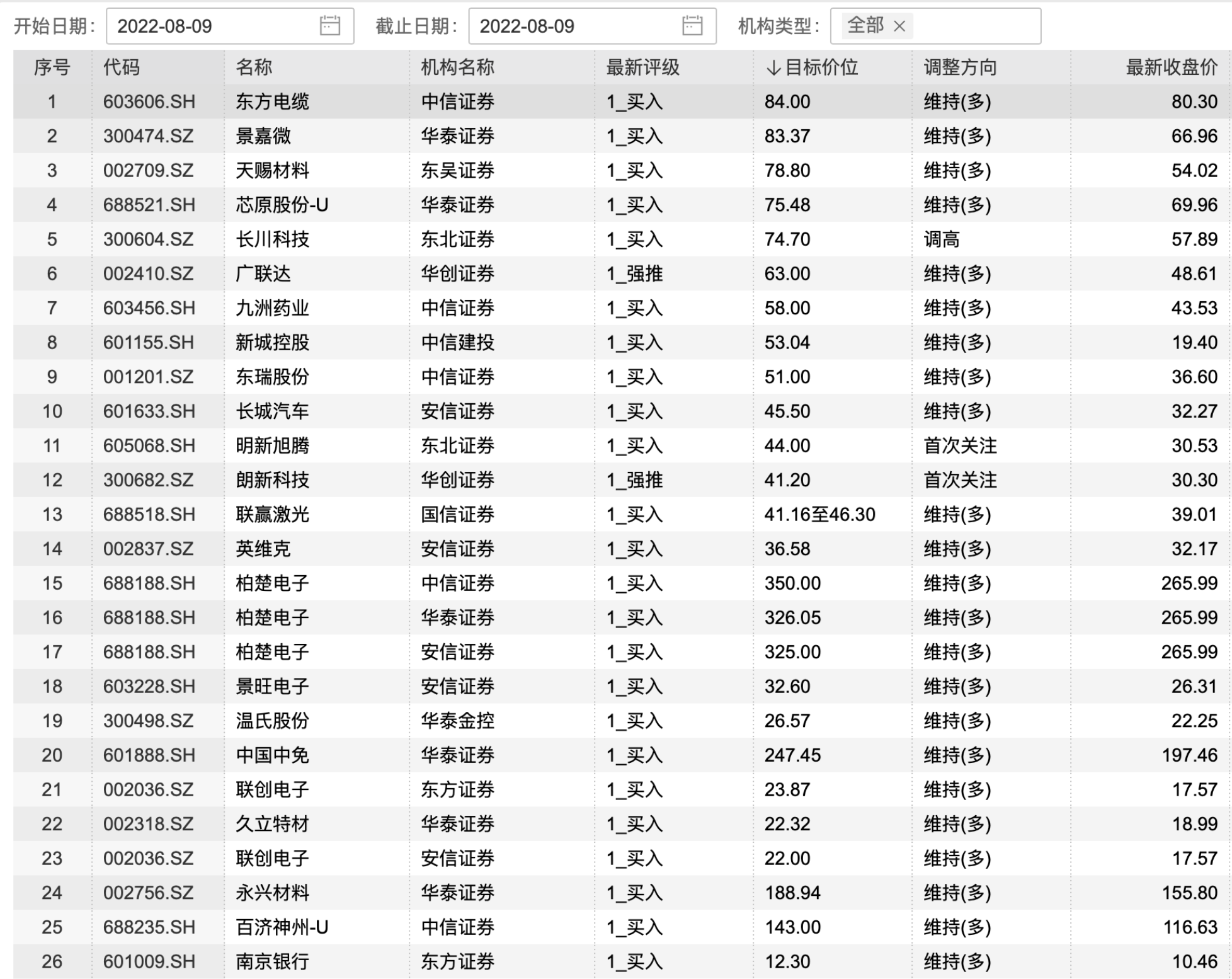 中國中免目標價