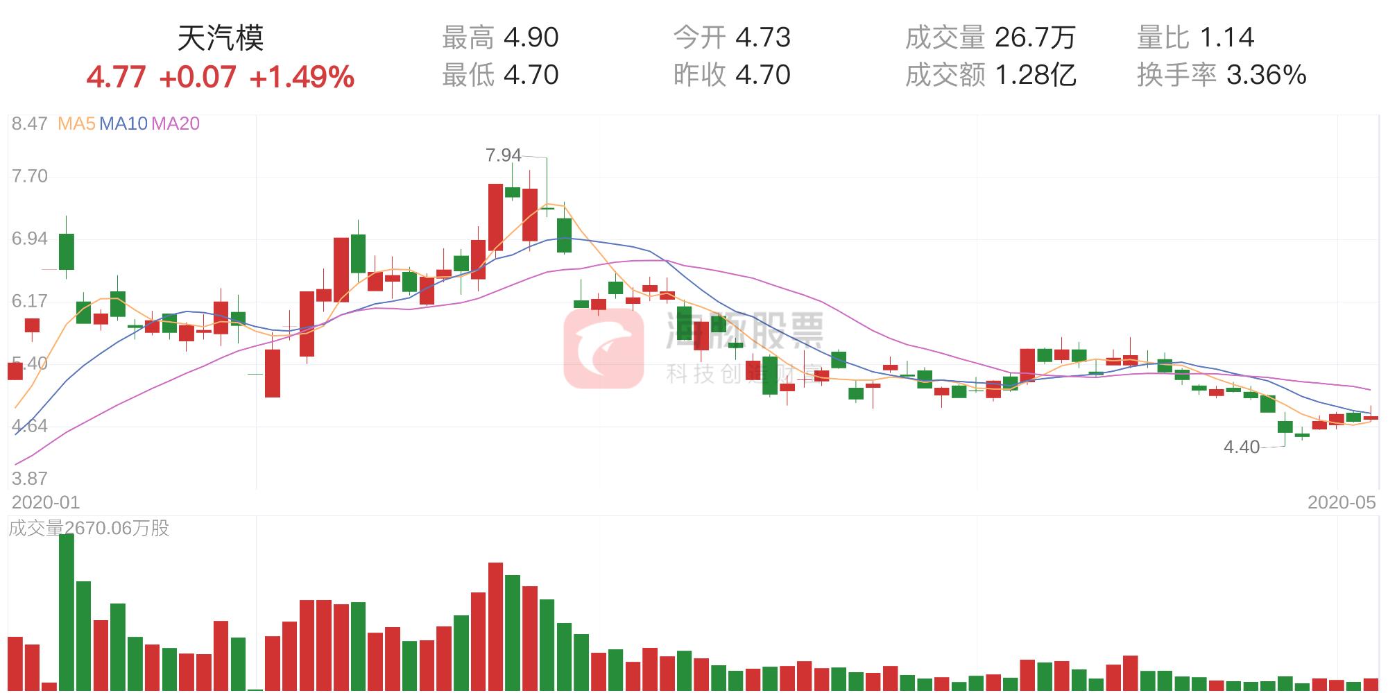 天汽模股票明天走勢分析與展望，天汽模股票走勢分析與明日展望