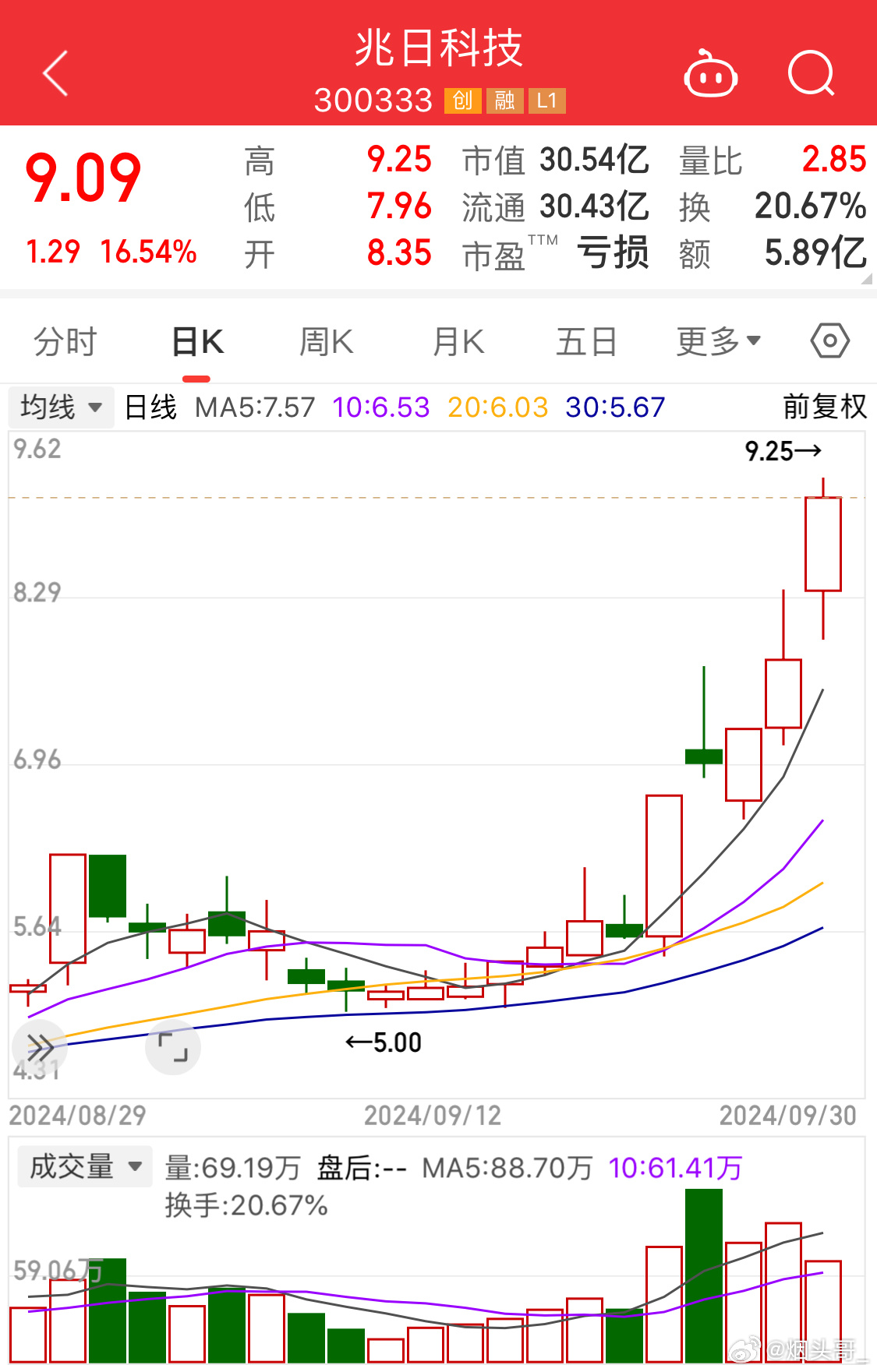 兆日科技12月9日主力流出