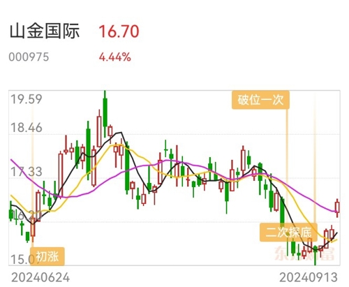 山金國際股票估價查詢，投資決策的關鍵一步，山金國際股票估價查詢，投資決策的重要一步