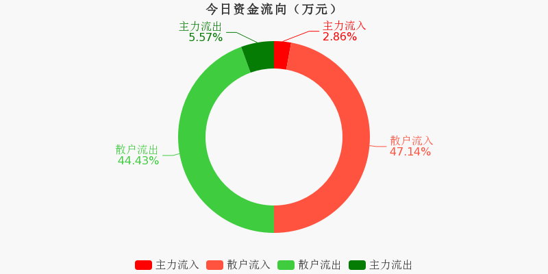 海螺新材，主力資金凈買入的積極信號，海螺新材主力資金凈買入釋放積極信號