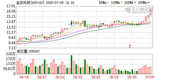 金發(fā)科技未來走勢分析，能否繼續(xù)上漲？，金發(fā)科技未來走勢展望，能否持續(xù)上漲？