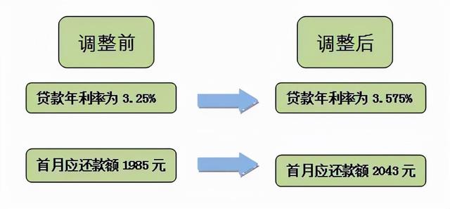 利率調(diào)整首月還款為何變多，深度解析背后的原因，深度解析，利率調(diào)整后首月還款增多的原因探究