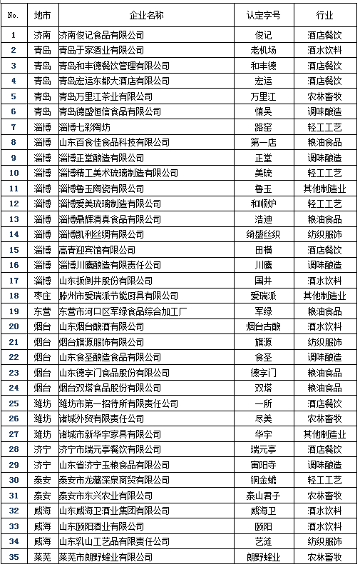 山東口岸增至五個，開放新篇章的開啟，山東口岸增至五個，開放新篇章啟幕