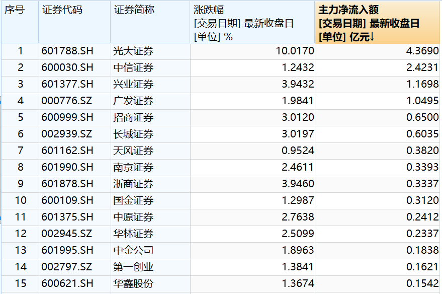 光大證券一周上漲超8%，市場新動向解析，光大證券一周漲幅超8%，市場動向深度解析