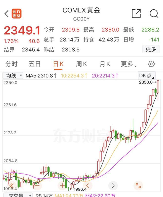 Comex黃金價(jià)格走勢(shì)分析，Comex黃金價(jià)格走勢(shì)深度解析