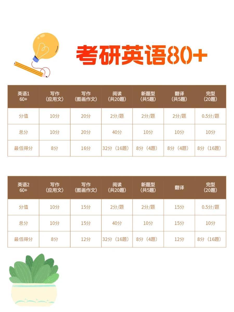 考研英語達到50分，難度如何評估？，考研英語達到50分的難度評估分析