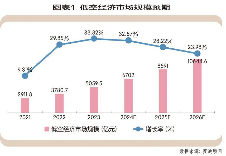 低空經(jīng)濟(jì)未來(lái)發(fā)展趨勢(shì)，低空經(jīng)濟(jì)未來(lái)發(fā)展趨勢(shì)展望