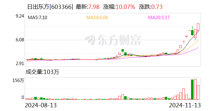 日出東方，揭秘漲停新篇章的開啟時刻——11月21日，揭秘漲停新篇章開啟時刻，日出東方——11月21日紀實