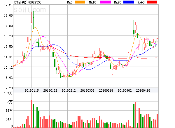 派瑞股份強(qiáng)勢(shì)上揚(yáng)，上漲5.02%，展現(xiàn)全新市場(chǎng)活力，派瑞股份強(qiáng)勢(shì)上揚(yáng)，漲幅達(dá)5.02%，展現(xiàn)市場(chǎng)新活力