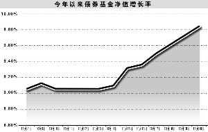 債券基金凈值創(chuàng)新高的背后，市場趨勢與投資策略，債券基金凈值創(chuàng)新高背后的市場趨勢與投資策略探討