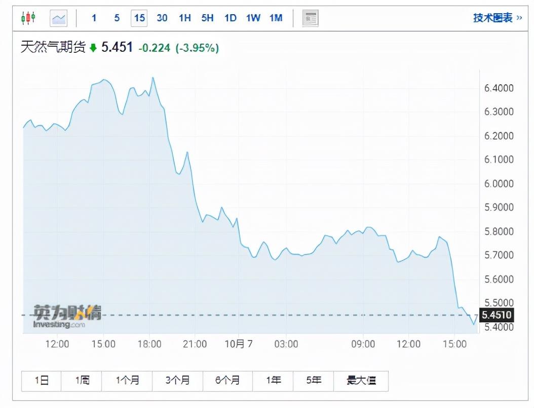 美天然氣期貨價格跌超5%，市場走勢分析及其影響，美天然氣期貨價格跌超5%，市場走勢分析與影響探討