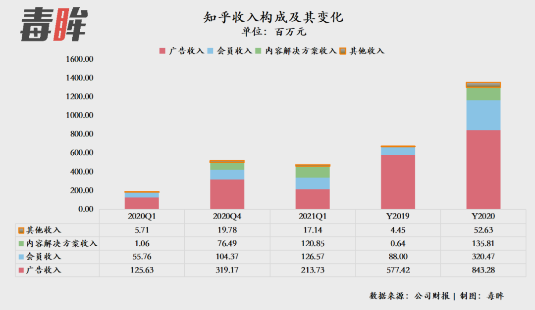 知乎三季度虧損收窄94%，新戰(zhàn)略引領(lǐng)下的強(qiáng)勁表現(xiàn)，知乎三季度虧損大幅收窄94%，新戰(zhàn)略展現(xiàn)強(qiáng)勁表現(xiàn)力