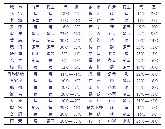 全國(guó)各地天氣預(yù)報(bào)一覽，全國(guó)各地天氣預(yù)報(bào)概覽