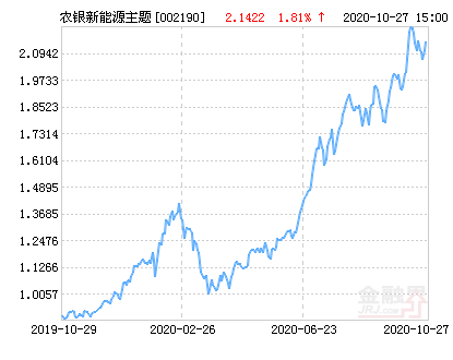 農(nóng)銀新能源基金今日最新凈值概覽——聚焦002190基金，農(nóng)銀新能源基金今日凈值概覽，聚焦002190基金表現(xiàn)及最新動態(tài)